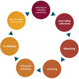 This is chart with 7 consecutive circles arranged in a circumference. Each one is separated by an arrow which makes the chart a loop. Starting at the top, and following left to right, the circles say: #1 reflecting on individual experiences, #2 story-telling collectively, #3 theorizing, #4 visioning, #5 acting and reflecting, #6 re-visioning, #7 ethic of humility, care, joy, love.